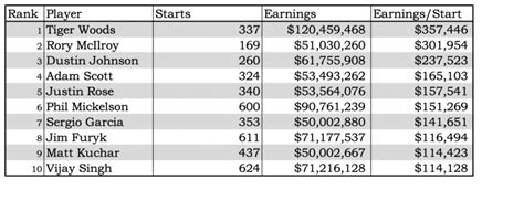 pga all time money list.